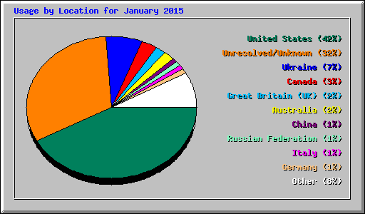 Usage by Location for January 2015
