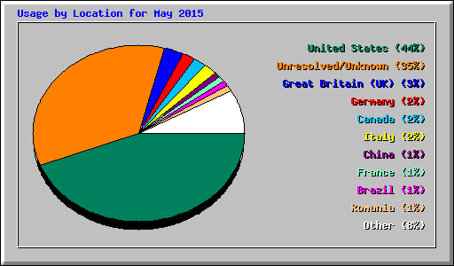 Usage by Location for May 2015
