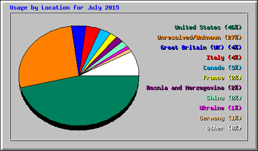 Usage by Location for July 2015
