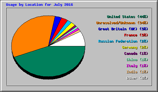 Usage by Location for July 2016