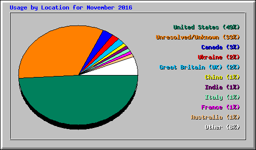 Usage by Location for November 2016