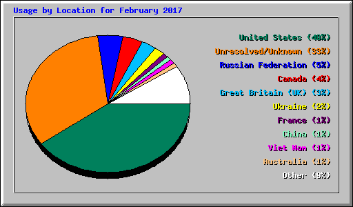 Usage by Location for February 2017
