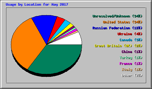 Usage by Location for May 2017
