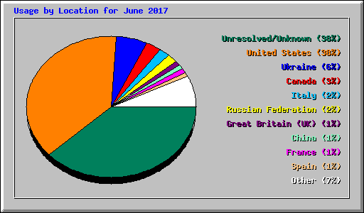 Usage by Location for June 2017