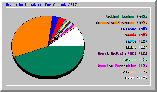 Usage by Location for August 2017