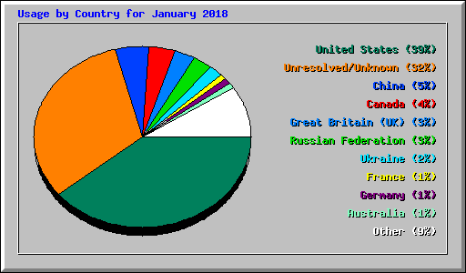 Usage by Country for January 2018