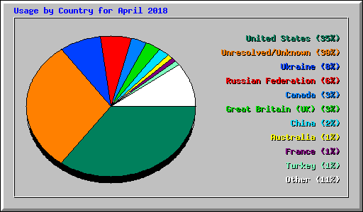 Usage by Country for April 2018