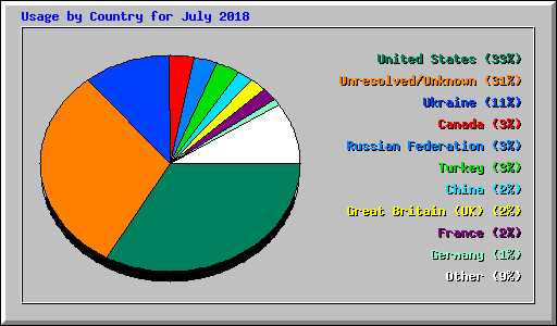 Usage by Country for July 2018