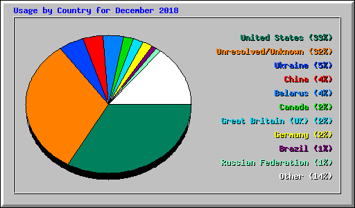 Usage by Country for December 2018