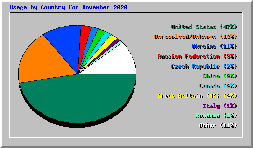 Usage by Country for November 2020
