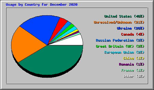 Usage by Country for December 2020