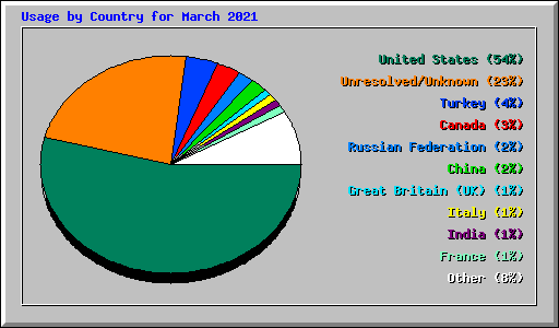 Usage by Country for March 2021