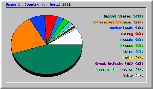 Usage by Country for April 2021