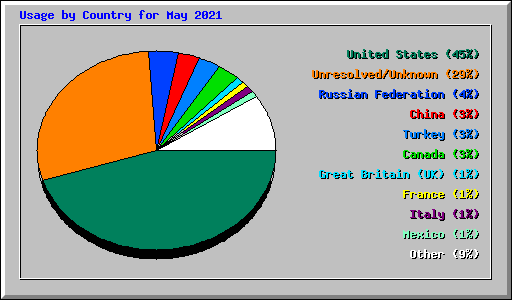 Usage by Country for May 2021