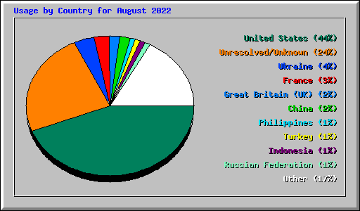 Usage by Country for August 2022