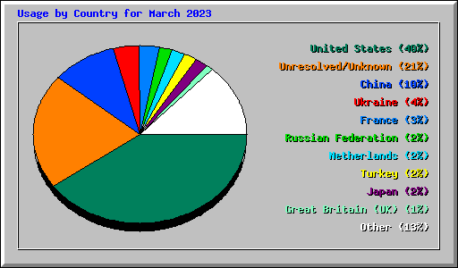 Usage by Country for March 2023