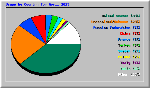 Usage by Country for April 2023