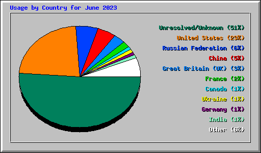 Usage by Country for June 2023