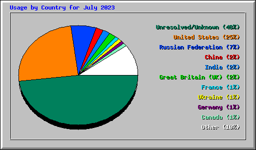 Usage by Country for July 2023