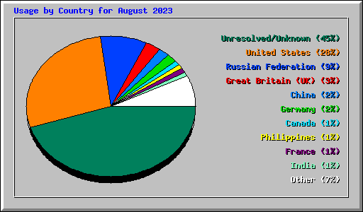 Usage by Country for August 2023