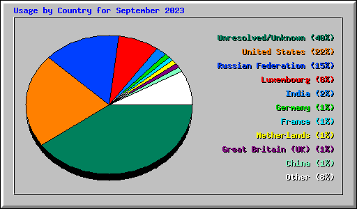 Usage by Country for September 2023