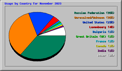 Usage by Country for November 2023