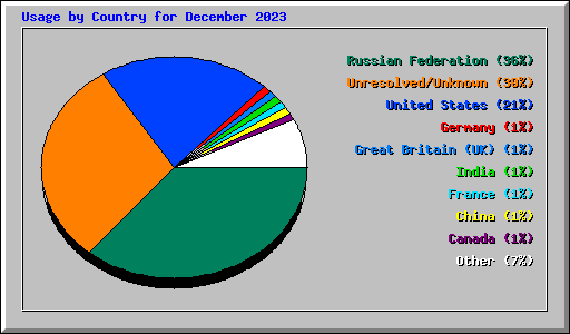 Usage by Country for December 2023