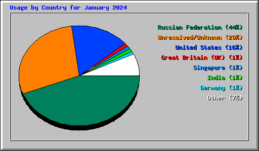 Usage by Country for January 2024