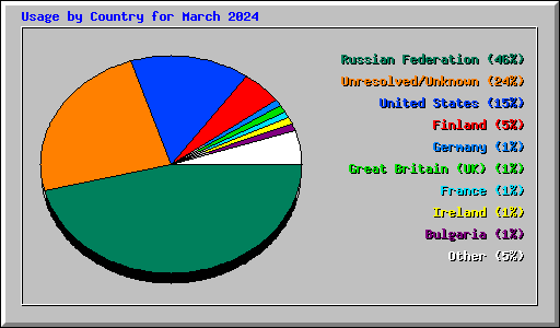 Usage by Country for March 2024