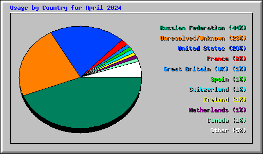 Usage by Country for April 2024