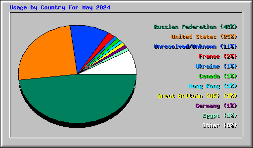 Usage by Country for May 2024