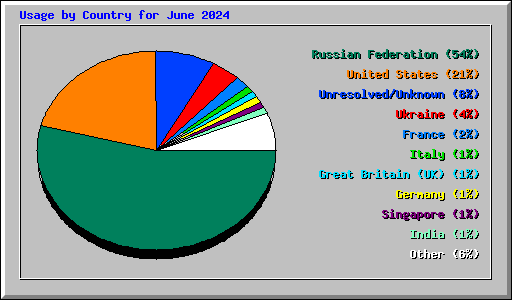 Usage by Country for June 2024