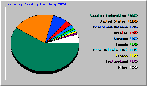 Usage by Country for July 2024