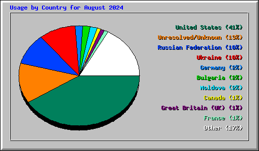 Usage by Country for August 2024