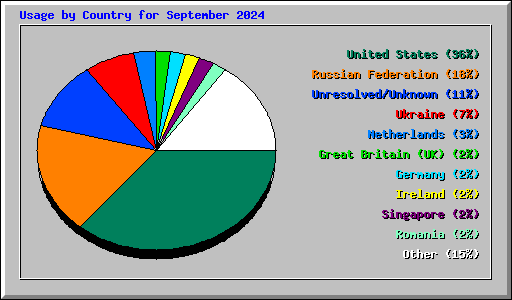 Usage by Country for September 2024