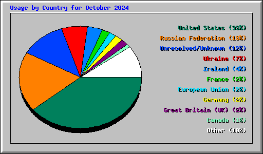 Usage by Country for October 2024