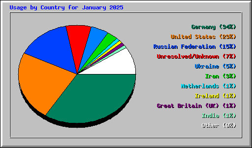 Usage by Country for January 2025