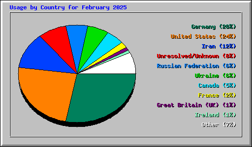 Usage by Country for February 2025