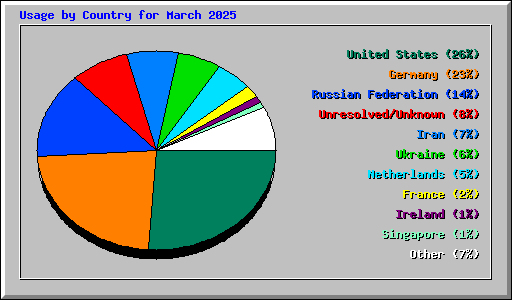 Usage by Country for March 2025