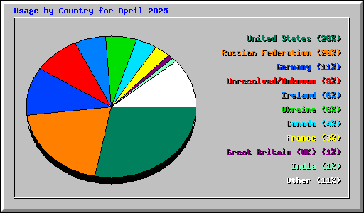 Usage by Country for April 2025