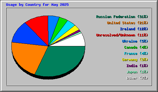 Usage by Country for May 2025