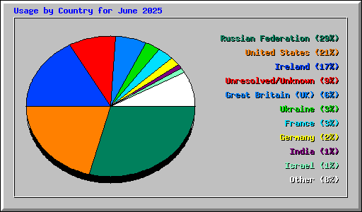Usage by Country for June 2025