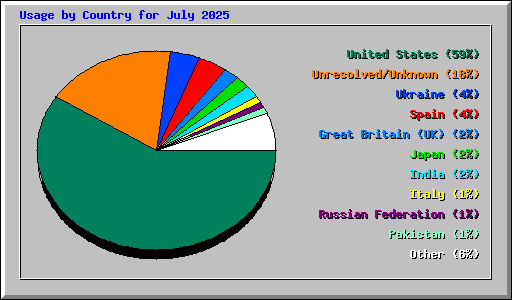 Usage by Country for July 2025