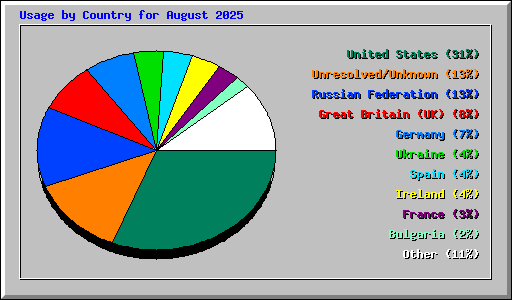 Usage by Country for August 2025