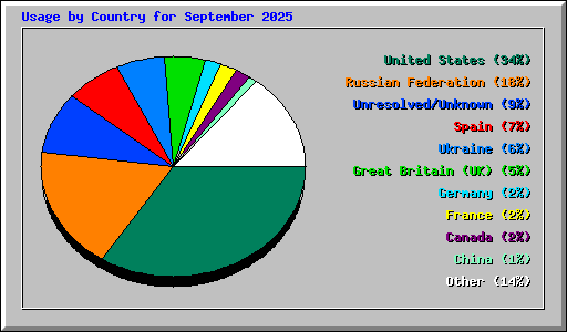 Usage by Country for September 2025