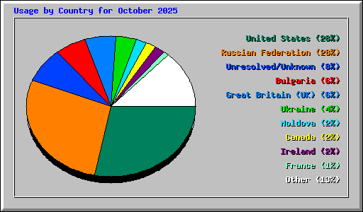 Usage by Country for October 2025