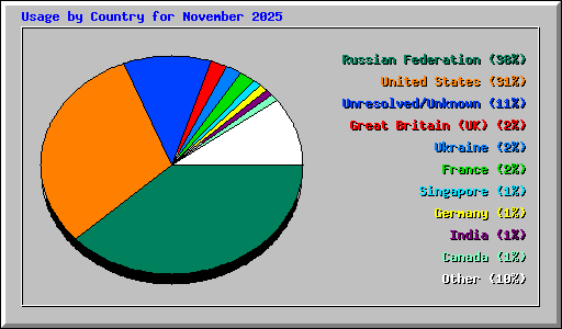 Usage by Country for November 2025