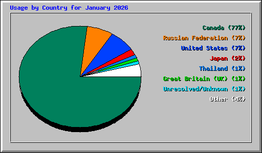 Usage by Country for January 2026