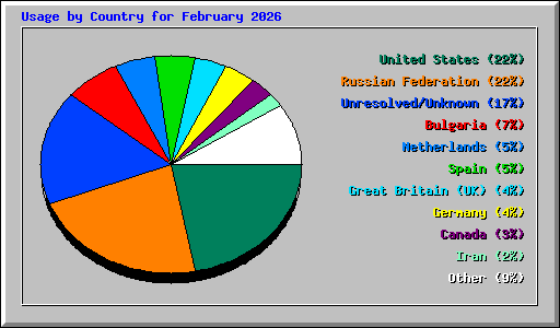 Usage by Country for February 2026