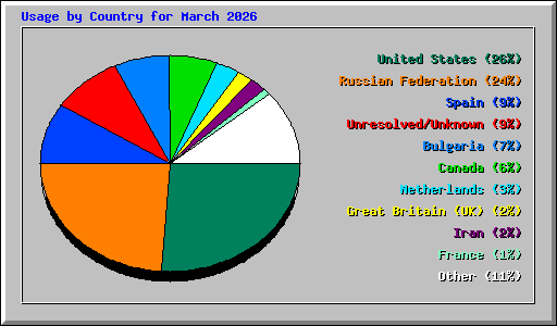 Usage by Country for March 2026